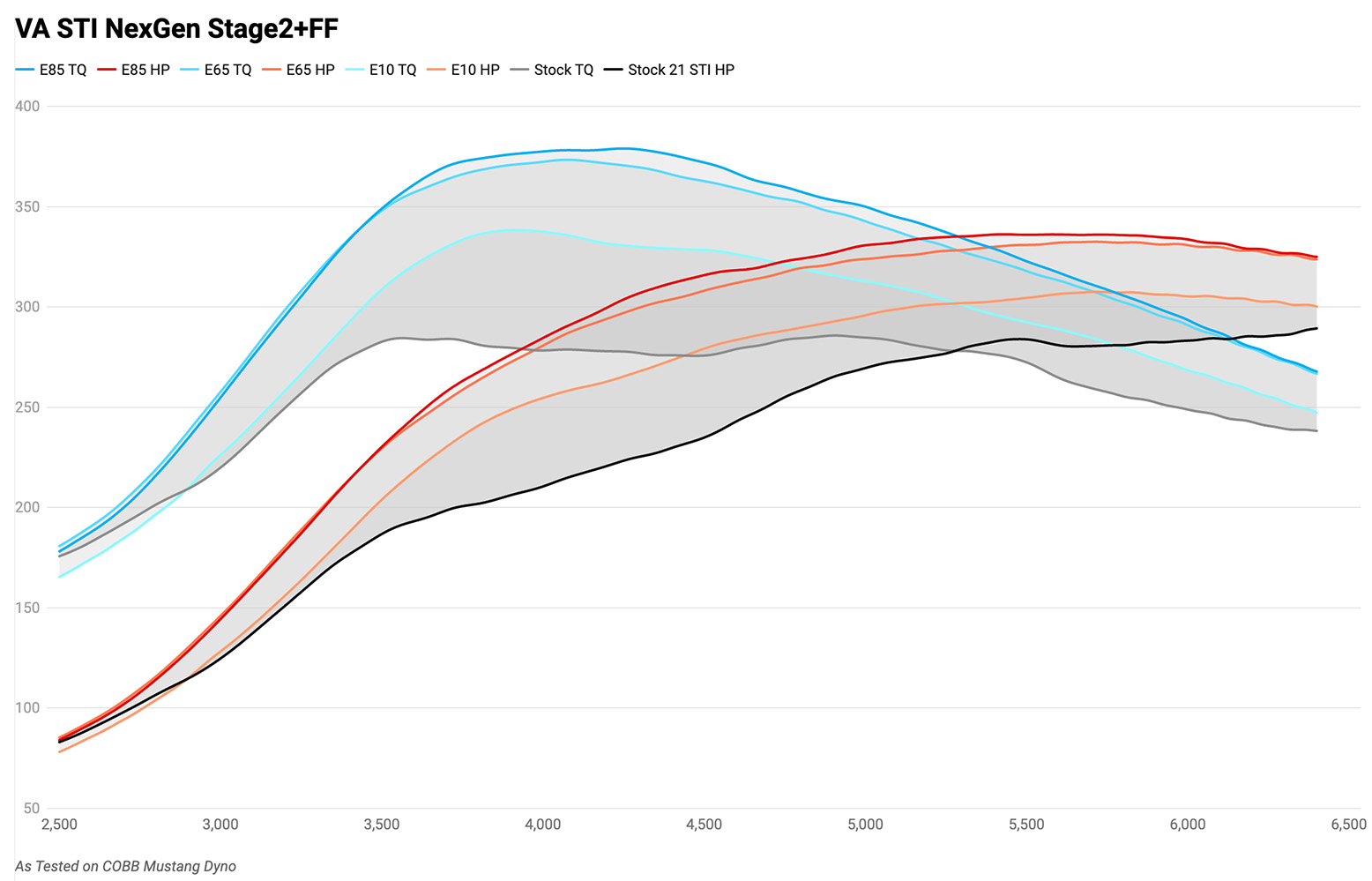 COBB Tuning 2020 Subaru WRX STI NexGen Stage 2 + Flex Fuel Map