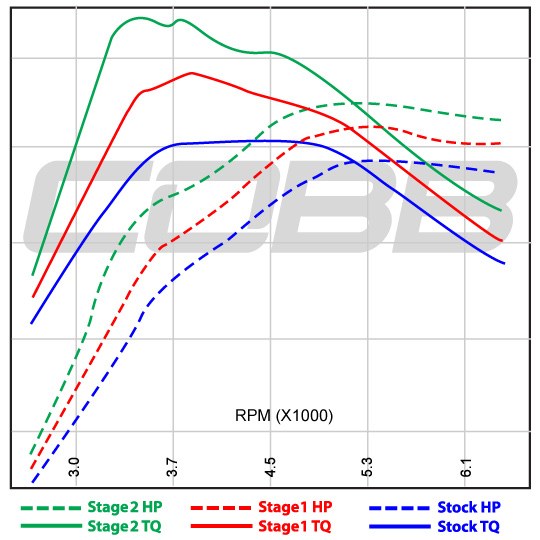 2005 Subaru Impreza WRX STI Stage 1 Map