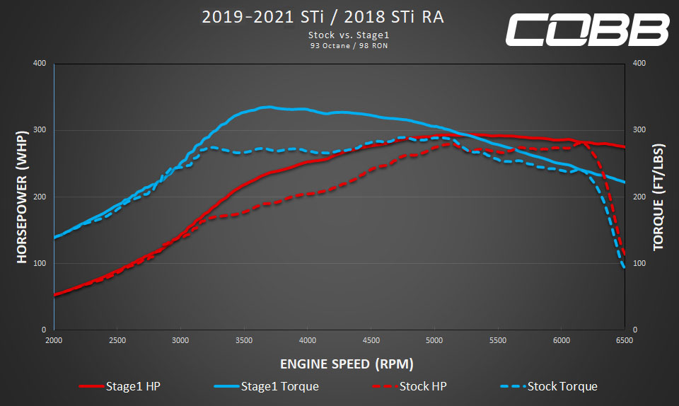 2018 Subaru WRX STI Type RA Stage 1 Map