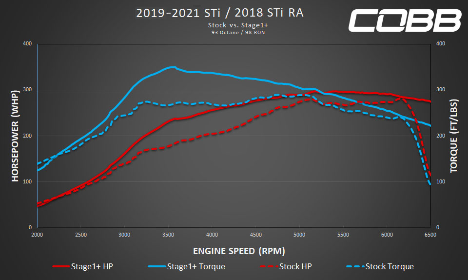 2018 Subaru WRX STI Type RA Stage 1 + SF Map