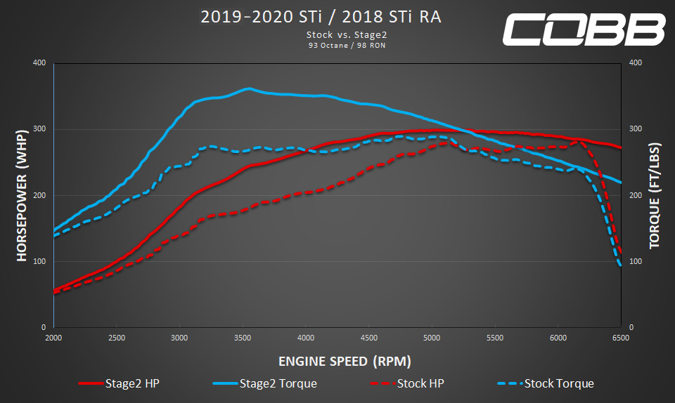 2019-2021 Subaru WRX STI ADM Stage 2 Map