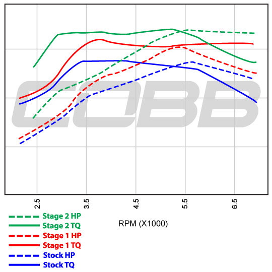 2005 Subaru Impreza WRX Stage 1 + EBCS Map