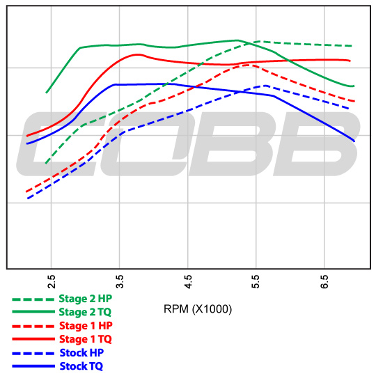 2005 Subaru Impreza WRX Stage 1 Map