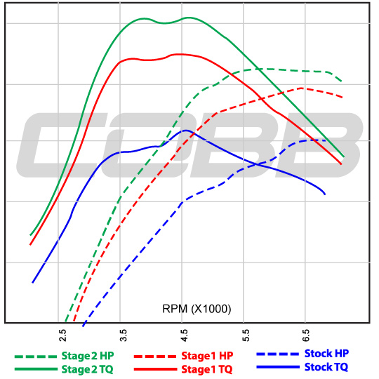 2007 Subaru Impreza WRX MT Stage 1 + EBCS Map