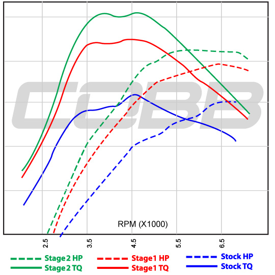 2007 Subaru Impreza WRX MT Stage 1 Map