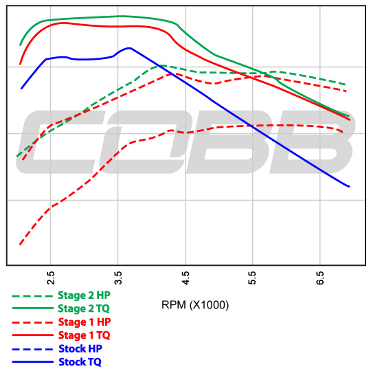 2008 Subaru Impreza WRX MT ADM Stage 1 Map