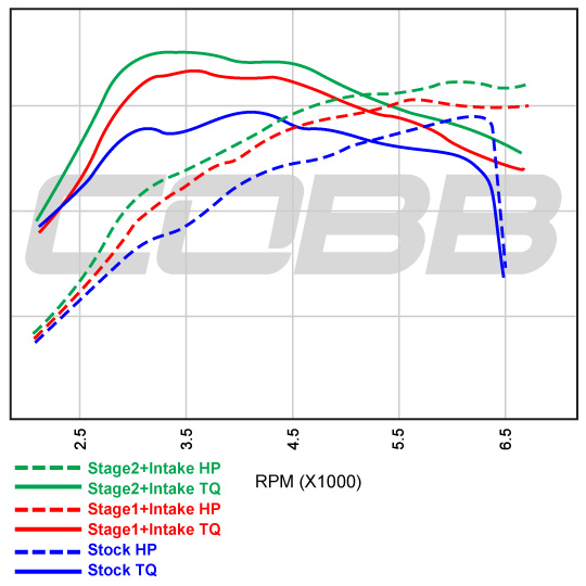 2009-2010 Subaru Impreza WRX MT ADM Stage 1 + SF Map