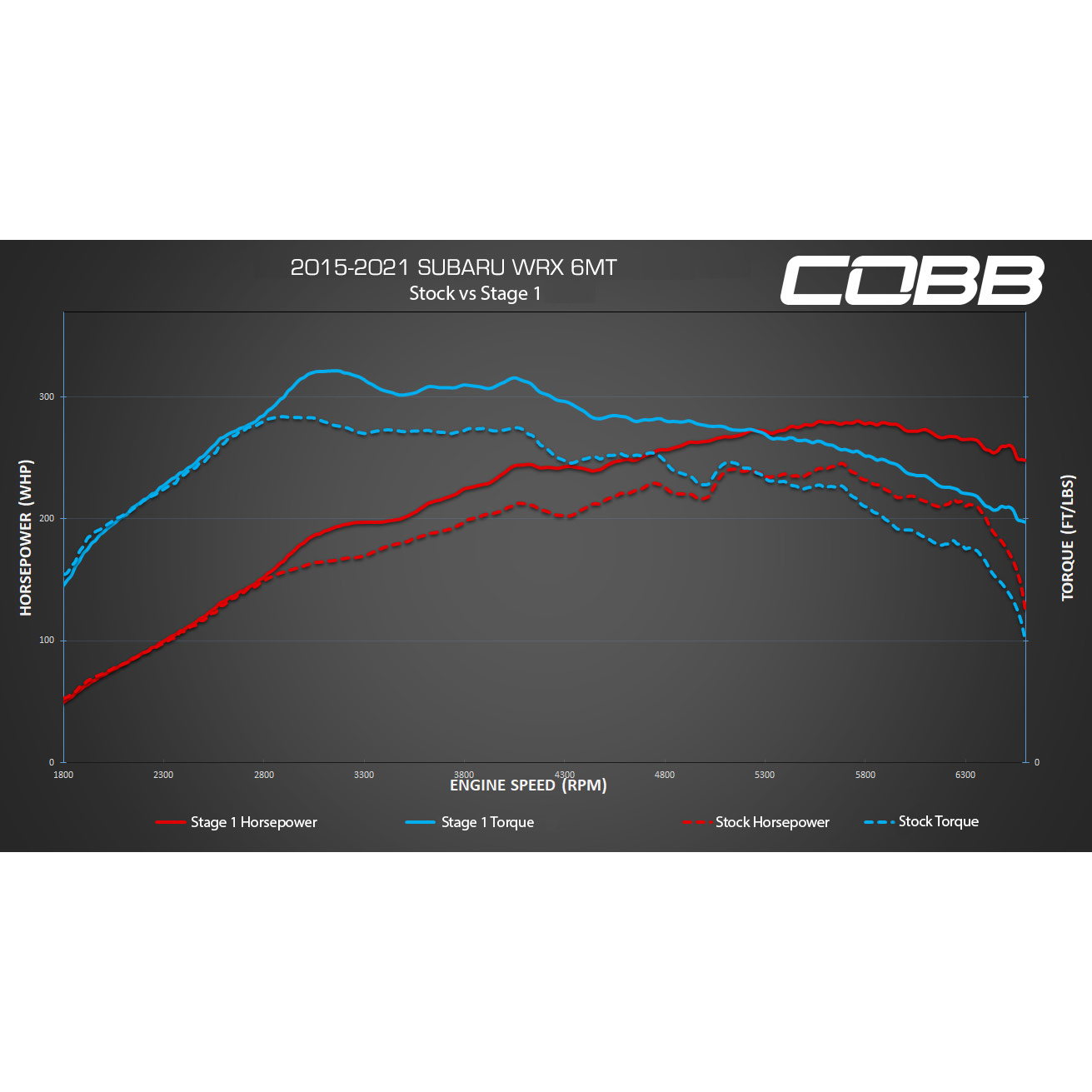 Cobb Tuning - 2018 Subaru Wrx Mt Usdm Stage 1 Map