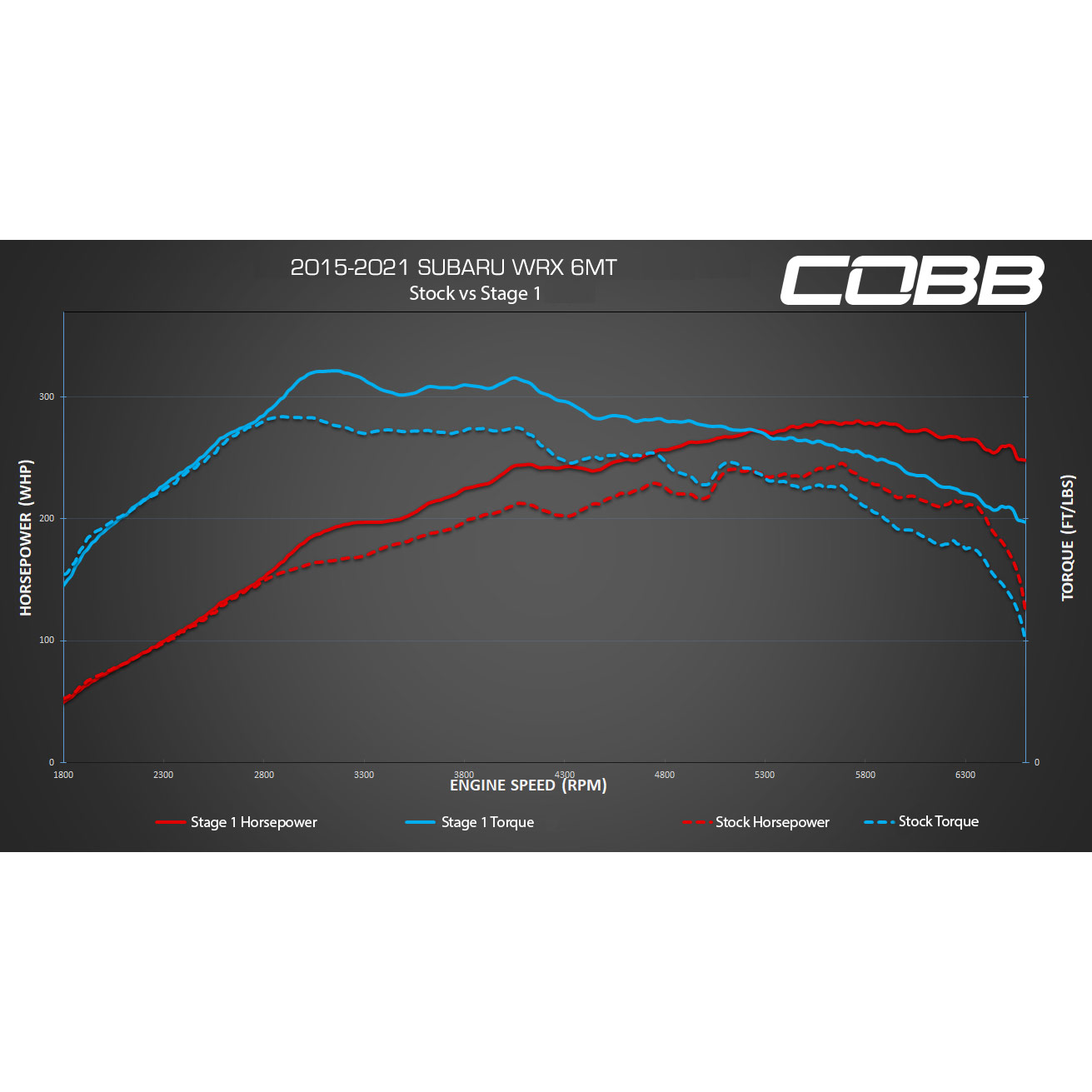 2015 Subaru WRX MT USDM Stage 1 Map