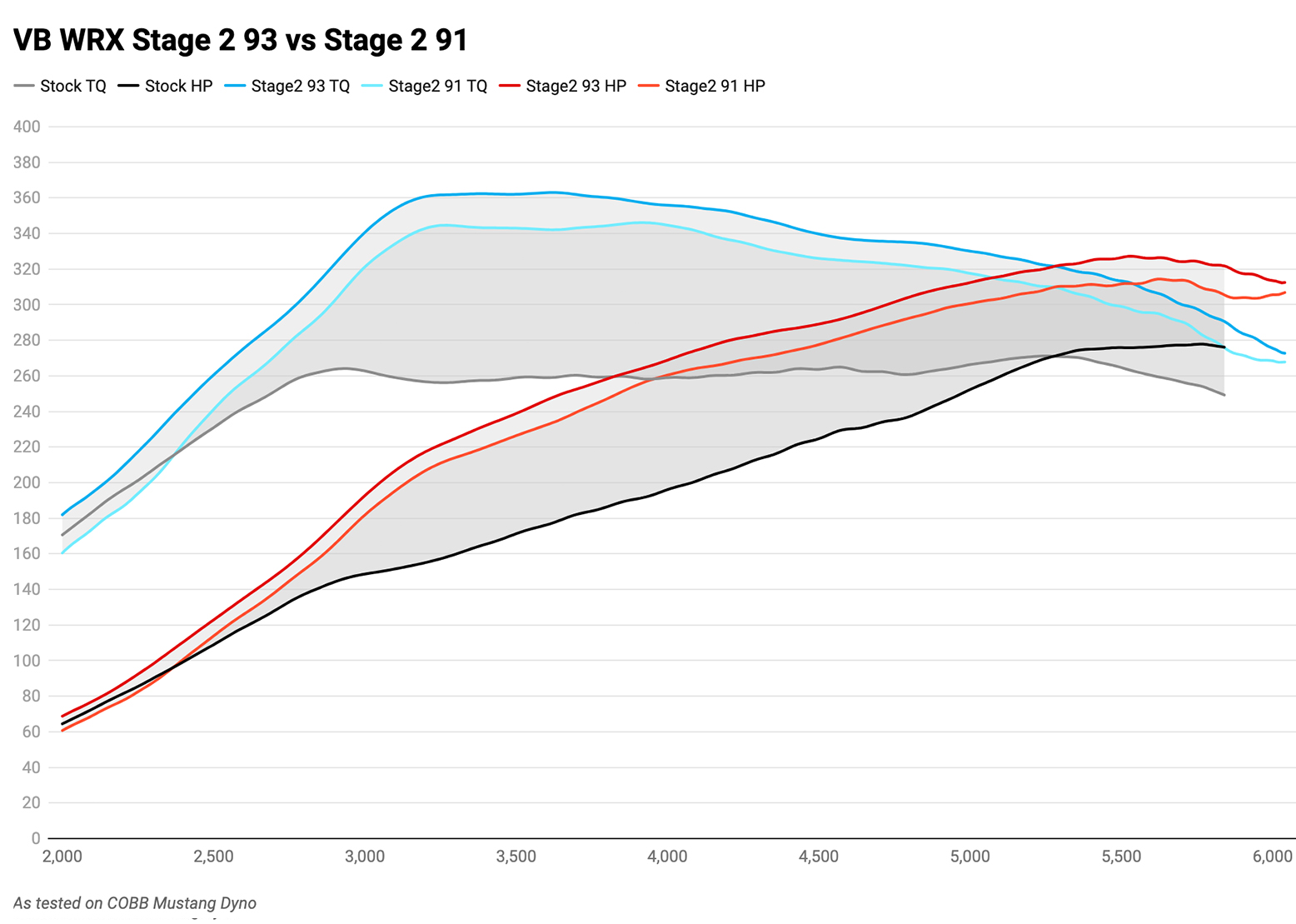 COBB Tuning 2022 Subaru WRX MT USDM Stage 2 Map
