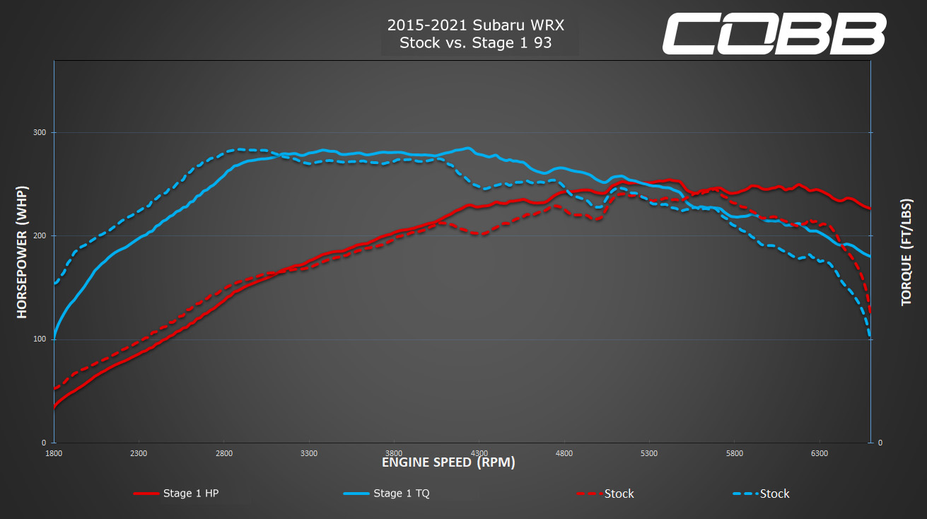 2015 Subaru WRX MT ADM Stage 1 Map