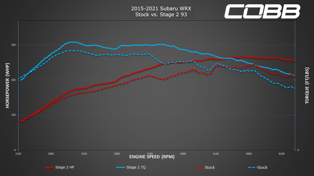 2015 Subaru WRX MT ADM Stage 2+BigSF Map