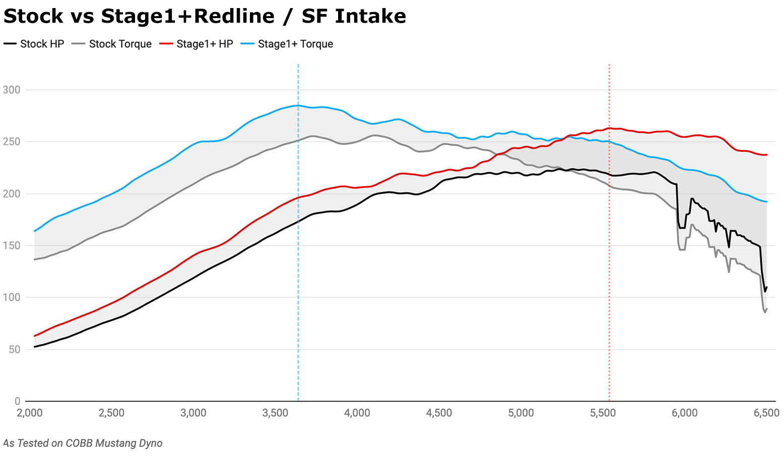 2020 Subaru WRX MT USDM Stage 1+Redline Map