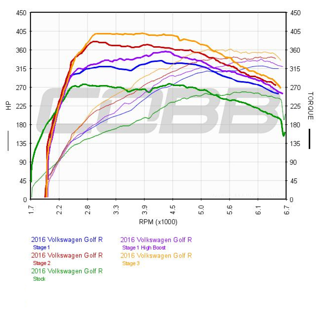 Volkswagen Golf R (Mk7) DSG / MT, 2015-2018 USDM Stage 1 High Boost Map