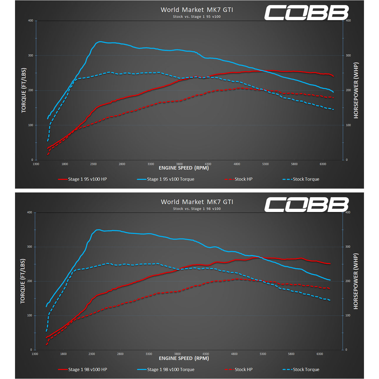 Volkswagen Golf GTI (Mk7) DSG / MT WM Stage 1 Map