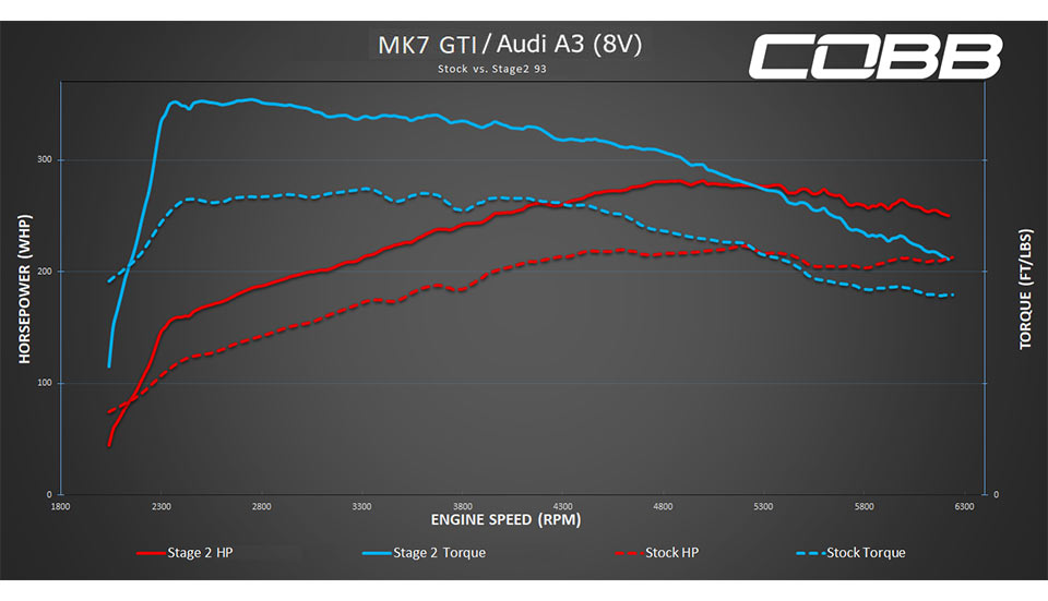 Volkswagen GTI (Mk7) DSG / MT, Audi A3 USDM Stage 2 Map