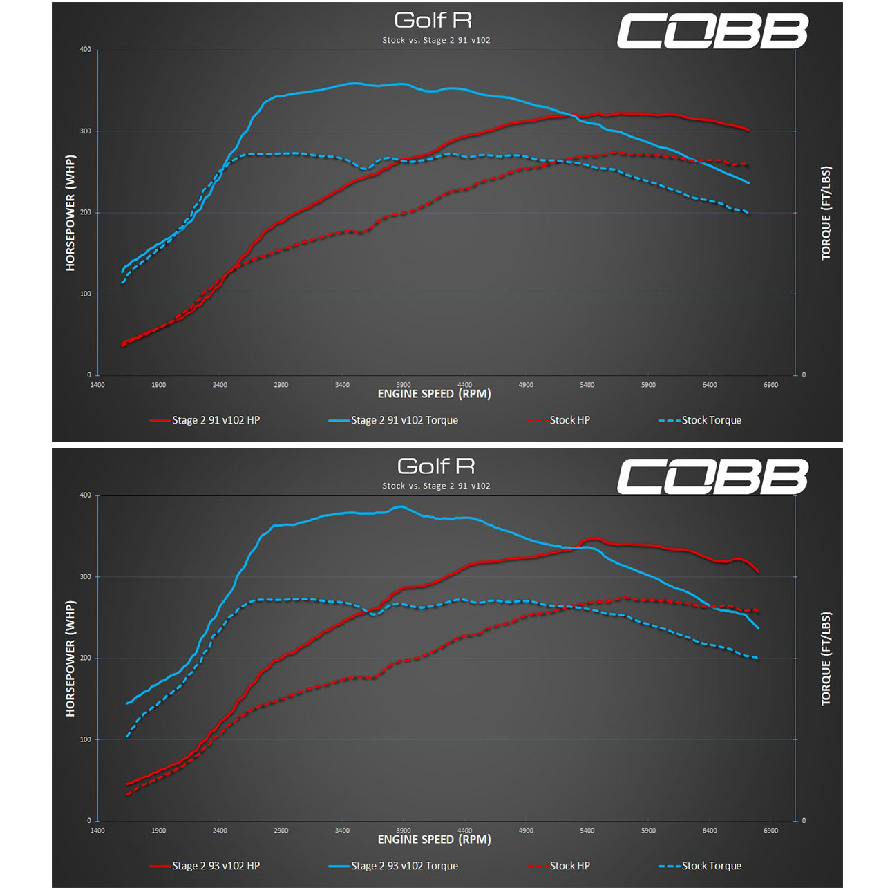 COBB Tuning Volkswagen Golf R (Mk7.5) DSG / MT, 2019 USDM Stage 2 Map