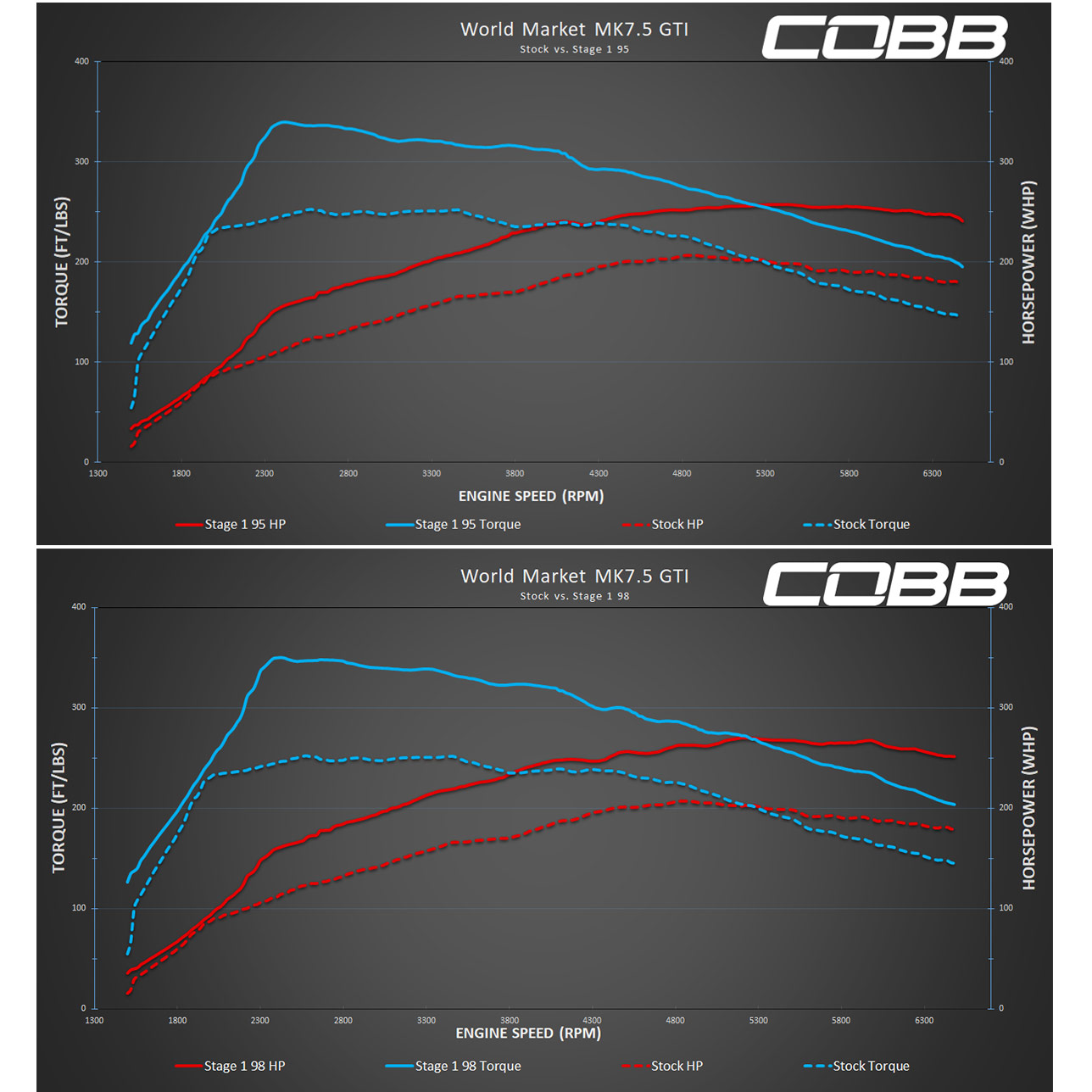 Volkswagen Golf GTI (Mk7.5 Non-GPF) DSG / MT WM Stage 1 Map