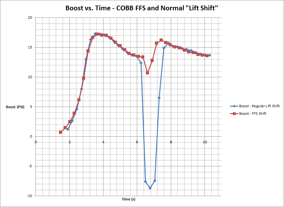 COBB_FFS_vs._Regular_Lift_Shift_Boost_Chart