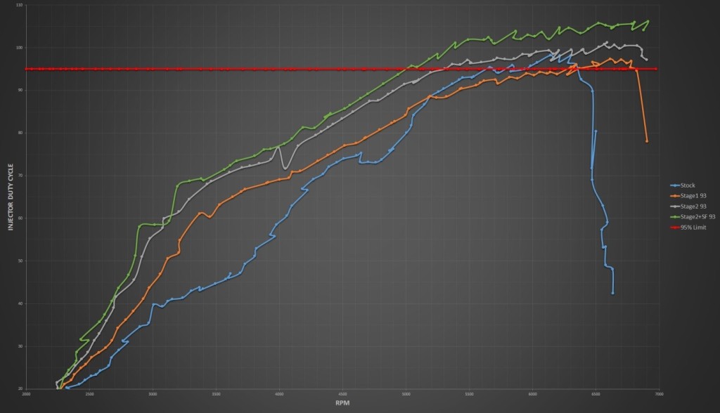 Graph of Injector Duty Cycle (Y-axis) against Engine Speed (X-axis) for each configuration