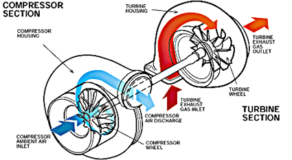 turbocharger working principle