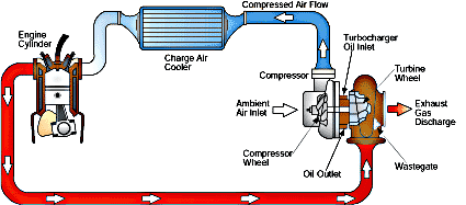 How Does A Turbocharger Work?