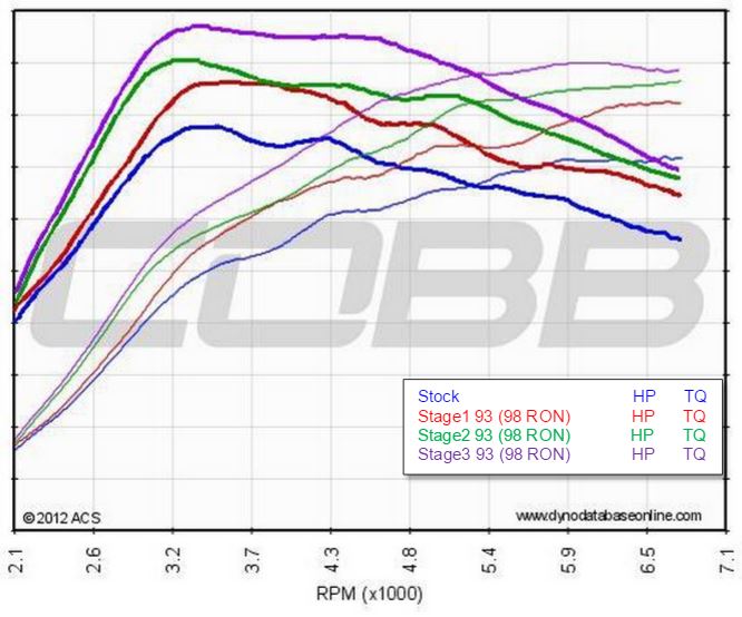 EvoX Staged Package Power Gains