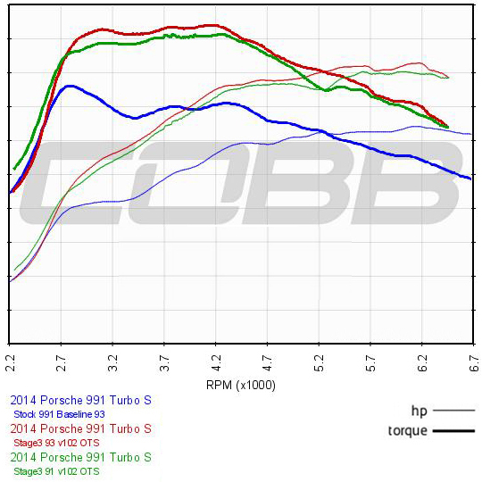 dyno-porsche-991-s3