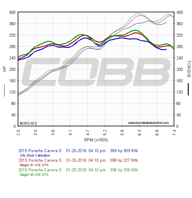 991 carrera S dyno