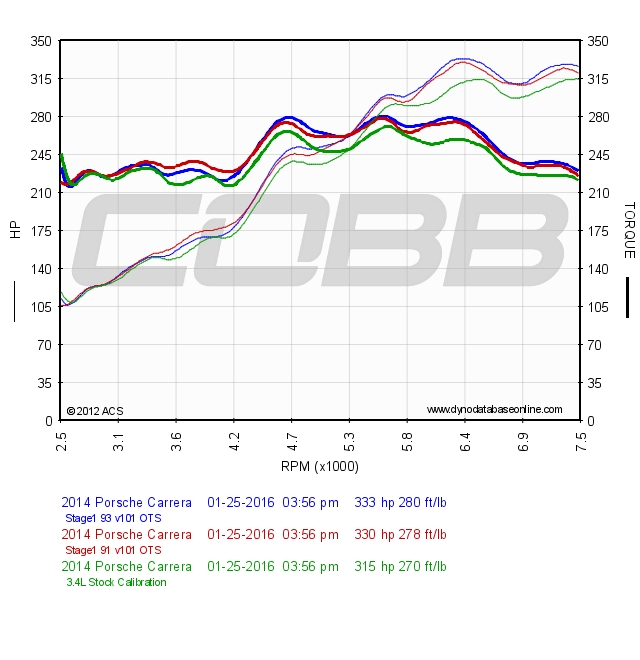 991 carrera dyno