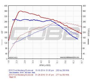 Ford Mustang EcoBoost Stage 1, Stage 2, and Stage 3 Power Packages Now