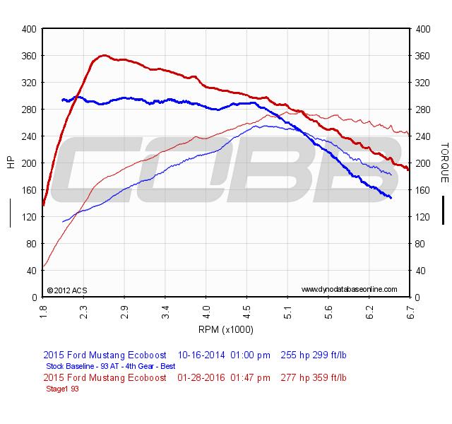 Cobb Accessport Mustang Ecoboost Maps Ford Mustang Ecoboost Stage 1, Stage 2, And Stage 3 Power Packages Now  Available - Cobb Tuning