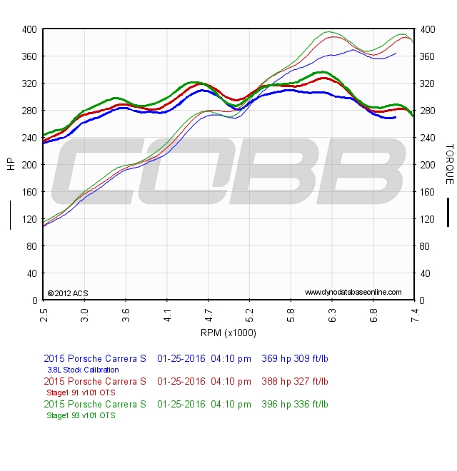 991 Carrera S Graph