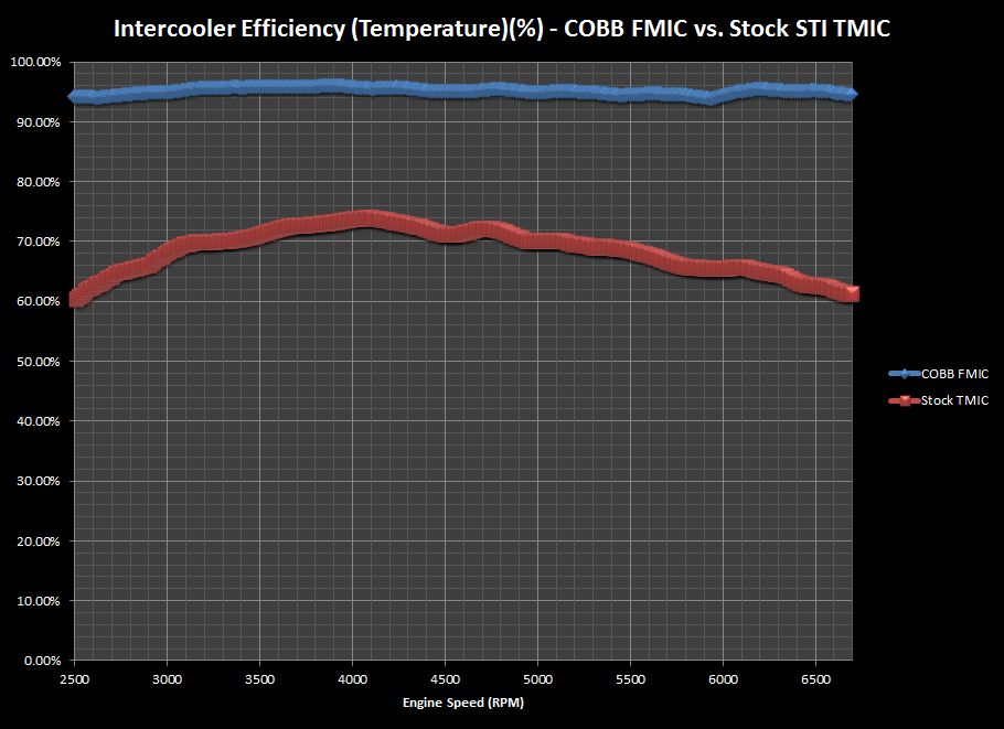 COBB FMIC vs. Stock TMIC - Intercooler Efficiency