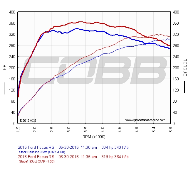 RS_dyno_graph