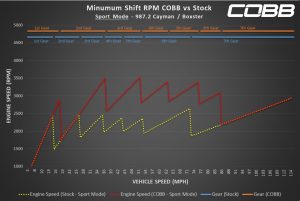 987.2 Sport Mode