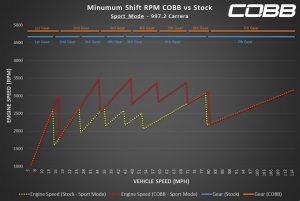 997.2 Carrera Sport Mode