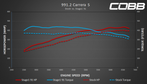 991.2 Carrera S Stock v Stage 1 91