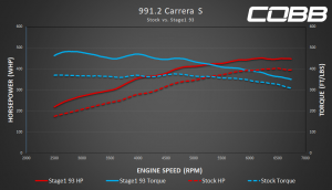 991.2 Carrera S Stock v Stage 1 93