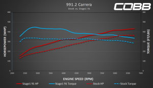 991.2 Carrera Stock v Stage 1 91