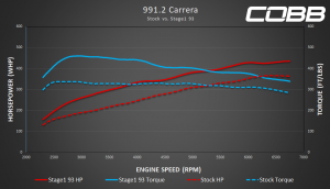 991.2 Carrera Stock v Stage 1 93