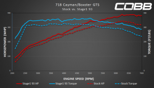 718 Cayman GTS/Boxster GTS Stock v Stage 1 93