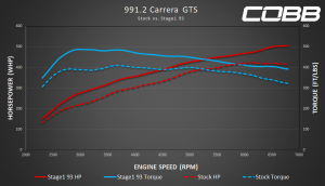 991.2 Carrera GTS Stock v Stage 1 93