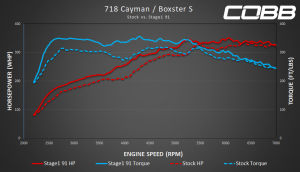 718 Cayman S/Boxster S Stock v Stage 1 91