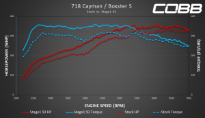 718 Cayman S/Boxster S Stock v Stage 1 93