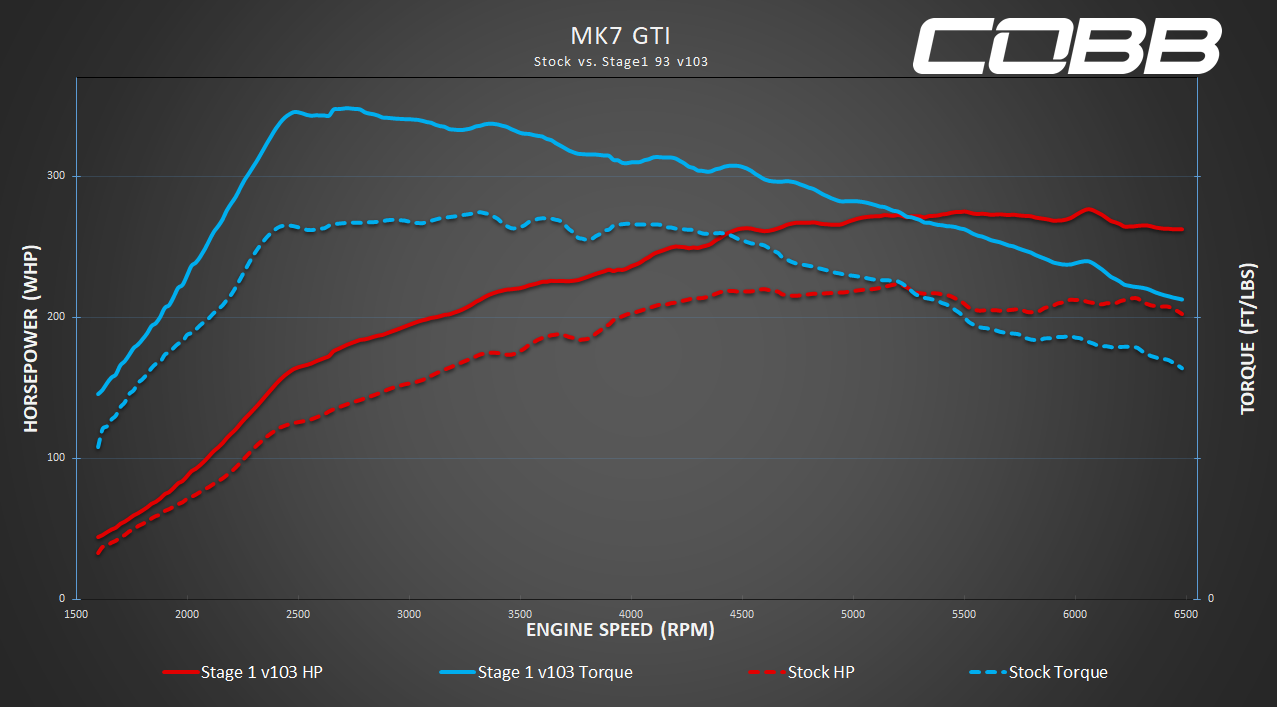 MK7 GTI - OTS Update and New Features - COBB Tuning