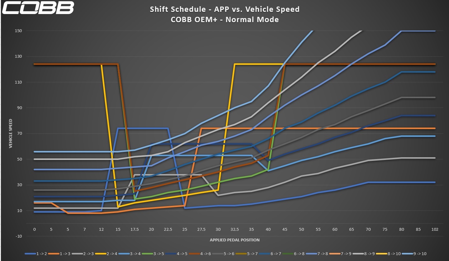 2019+ Ford F-150 Limited Performance Upgrades