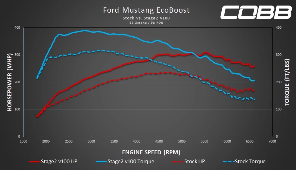 Mustang EcoBoost Stage 2 Power Gains