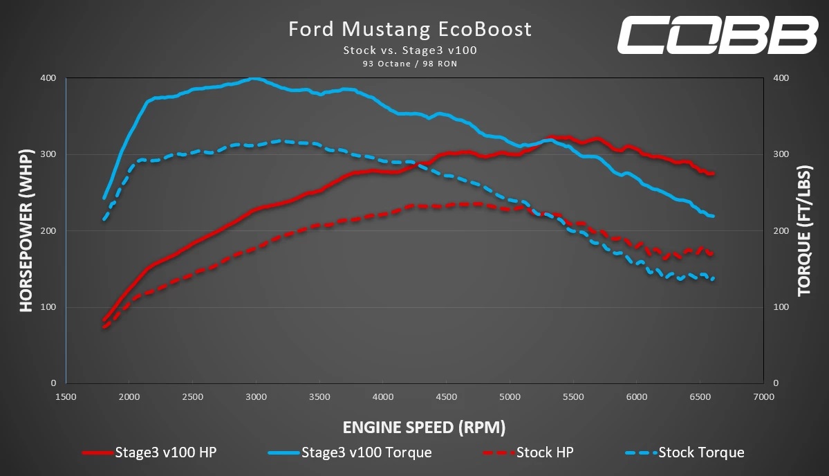 Mustang EcoBoost Stage 3 Power Gains