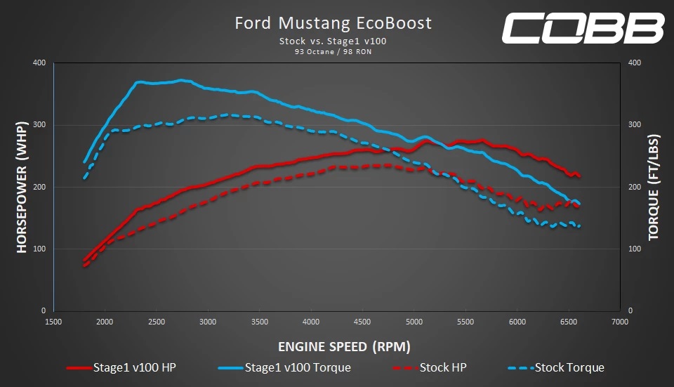 Mustange EcoBoost Stage 1 Power Gains